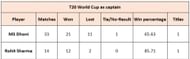 Dhoni vs Rohit - T20 World Cup captaincy numbers